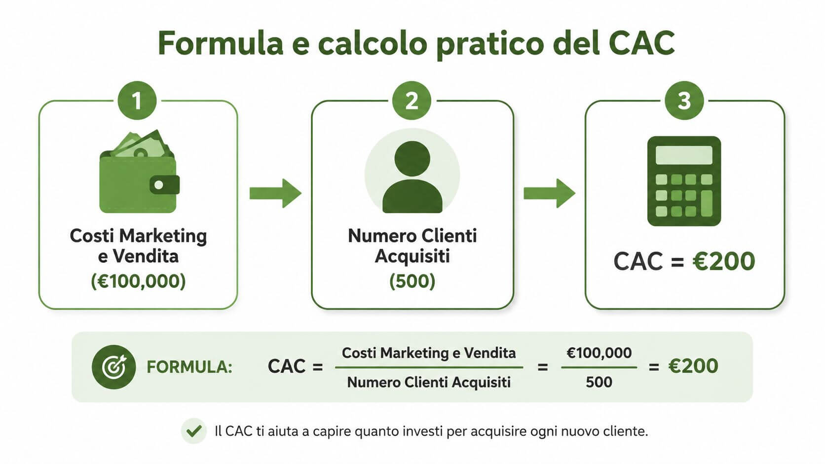Infografica che illustra la formula e il calcolo pratico del costo di acquisizione cliente (CAC).