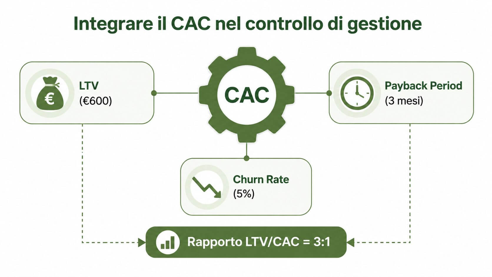Schema grafico che illustra l'integrazione del CAC nel controllo di gestione aziendale con indicatori chiave di performance.