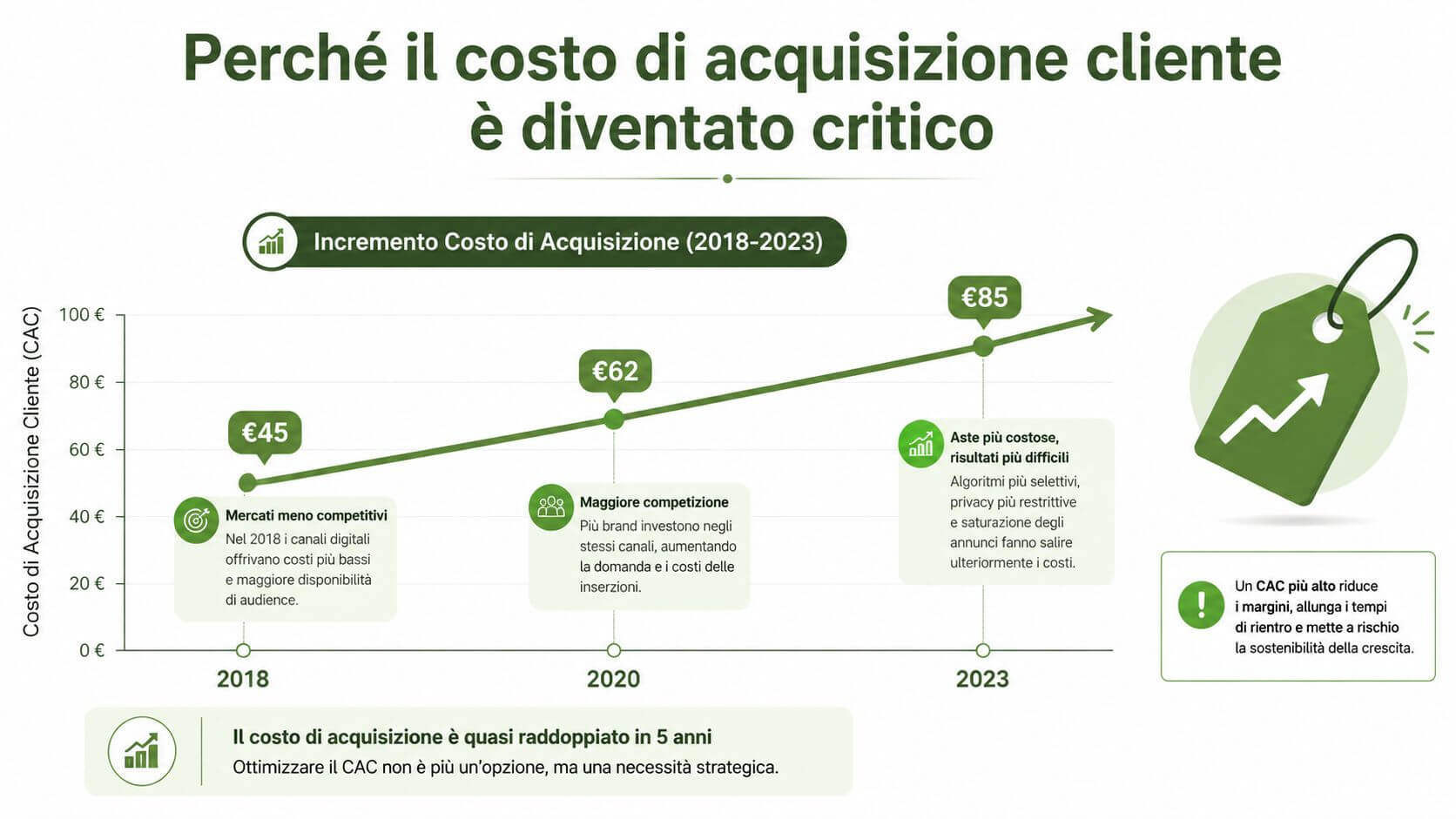 Un grafico mostra l'aumento del costo di acquisizione cliente dal 2018 al 2023, evidenziando criticità e motivazioni.
