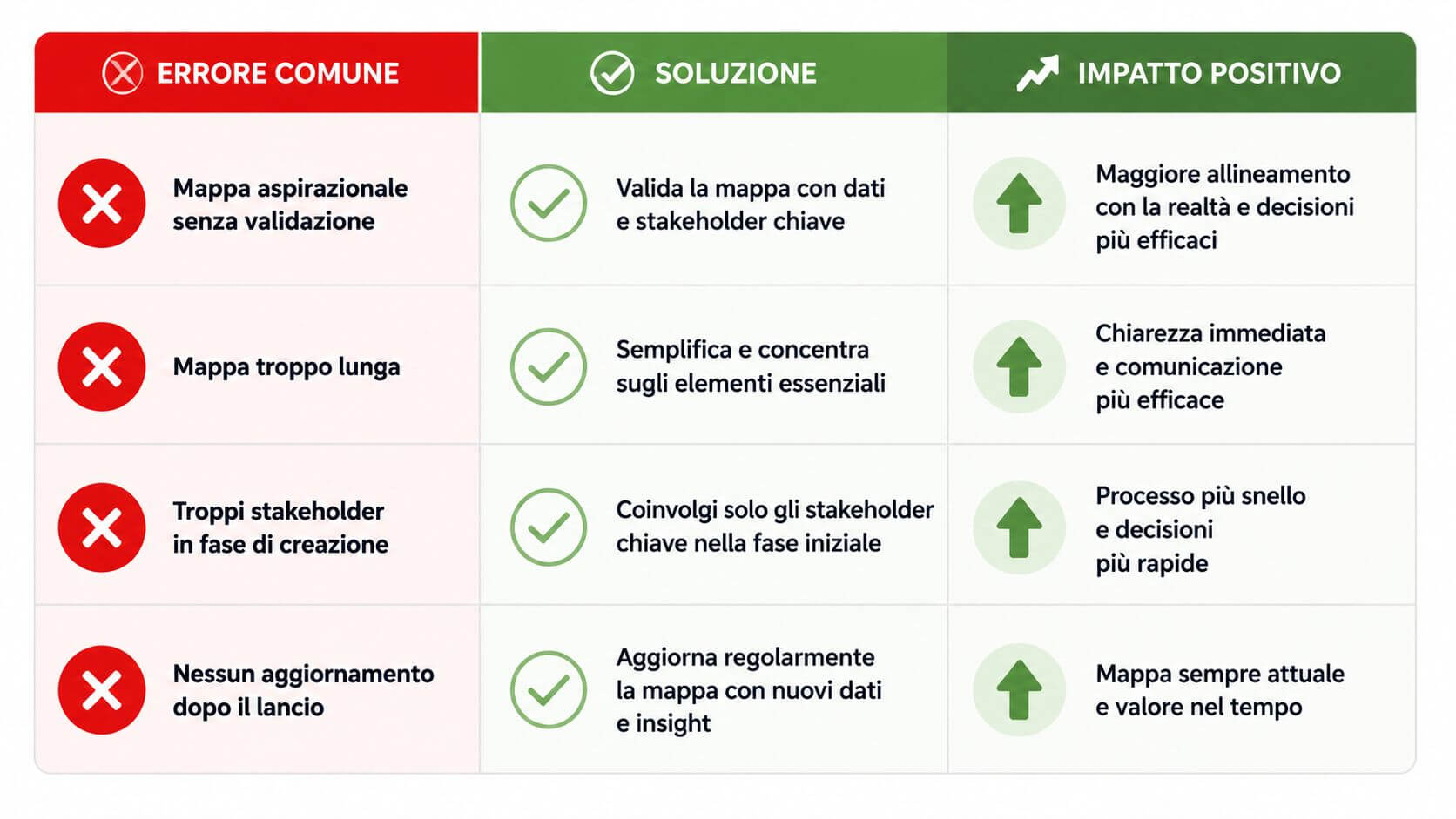 Una tabella che elenca errori comuni, soluzioni e impatti positivi nel processo di customer journey mapping.