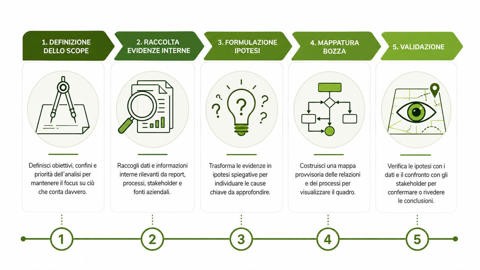 Un infografica in cinque fasi che descrive il processo di mappatura del customer journey in ambito aziendale.