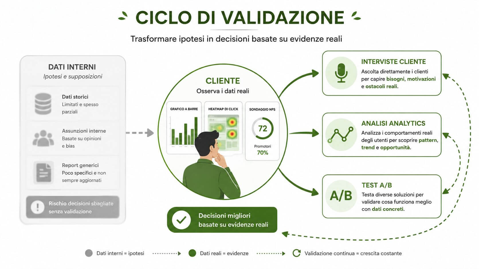 Diagramma del ciclo di validazione che illustra come trasformare ipotesi interne in decisioni basate su evidenze reali.