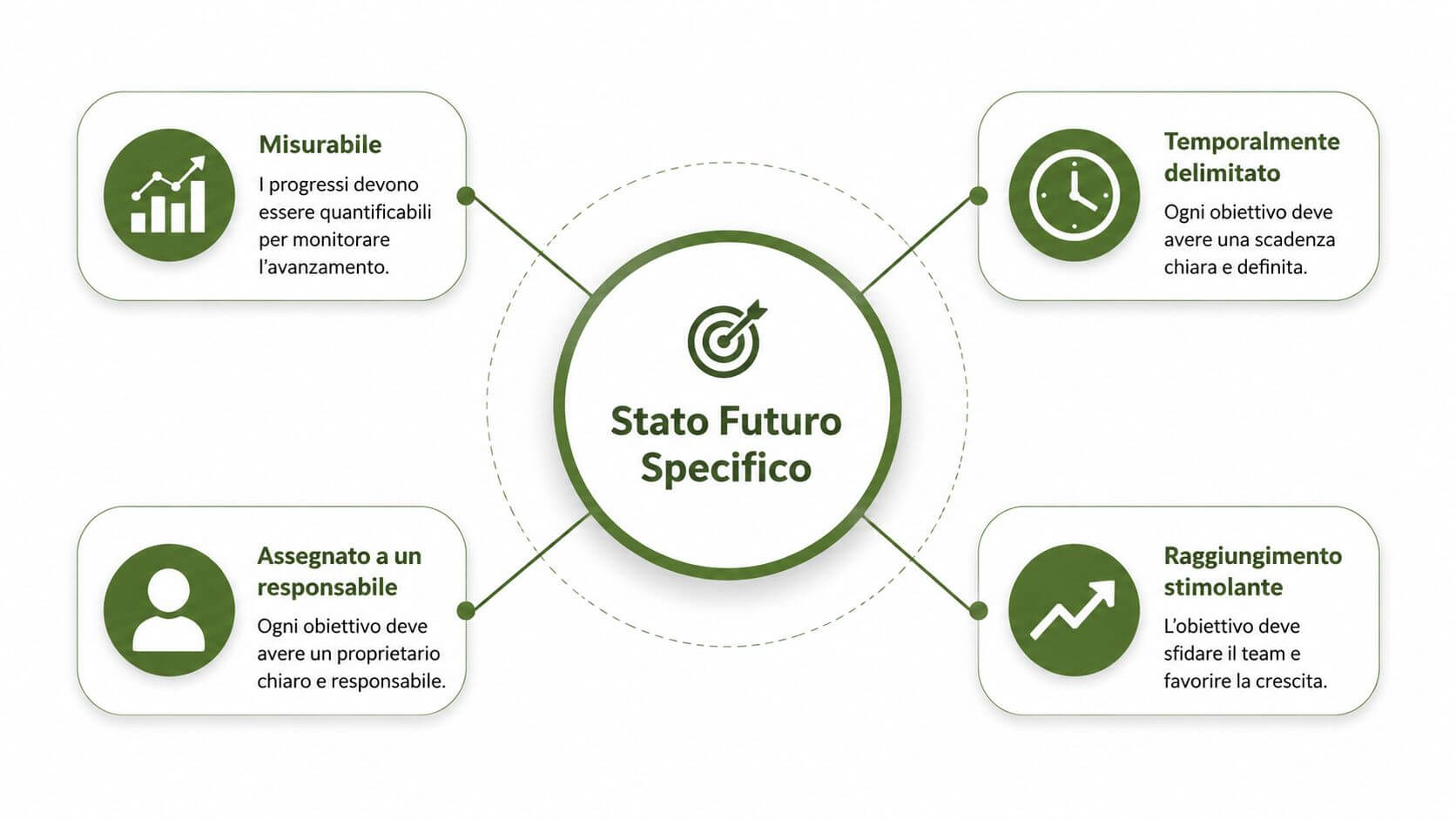 Diagramma che illustra i quattro criteri fondamentali per definire uno stato futuro specifico degli obiettivi aziendali.