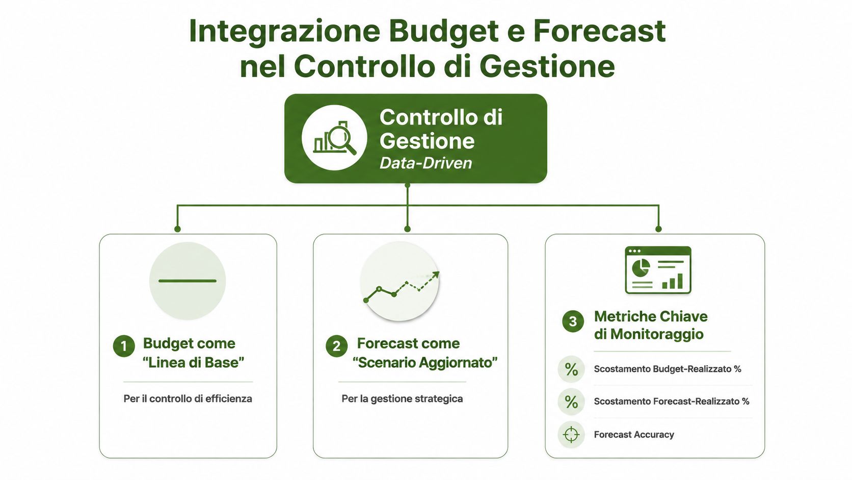 Schema grafico che illustra l'integrazione di budget e forecast nel processo aziendale di controllo di gestione.