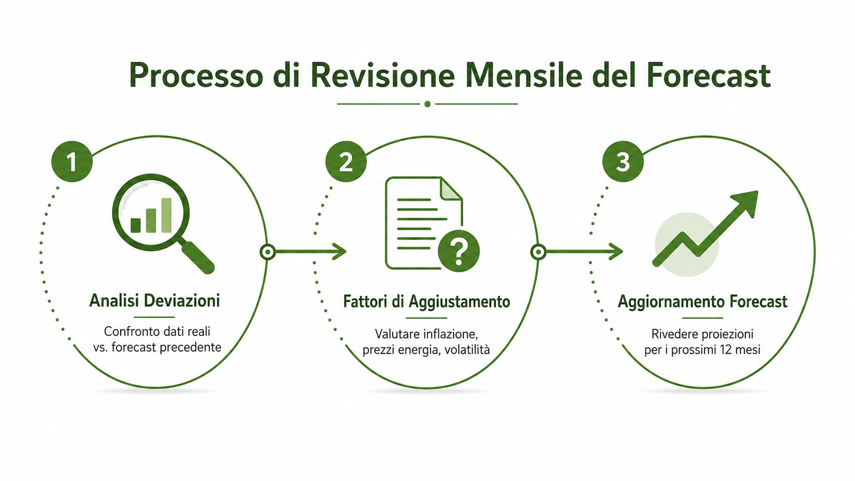Schema del processo di revisione mensile del forecast diviso in tre fasi sequenziali con icone grafiche.
