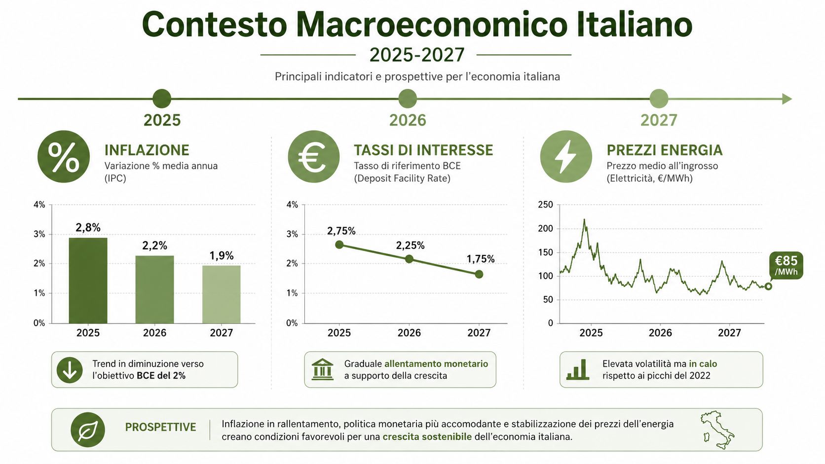 Infografica sul contesto macroeconomico italiano 2025-2027 con previsioni su inflazione, tassi di interesse e prezzi energia.
