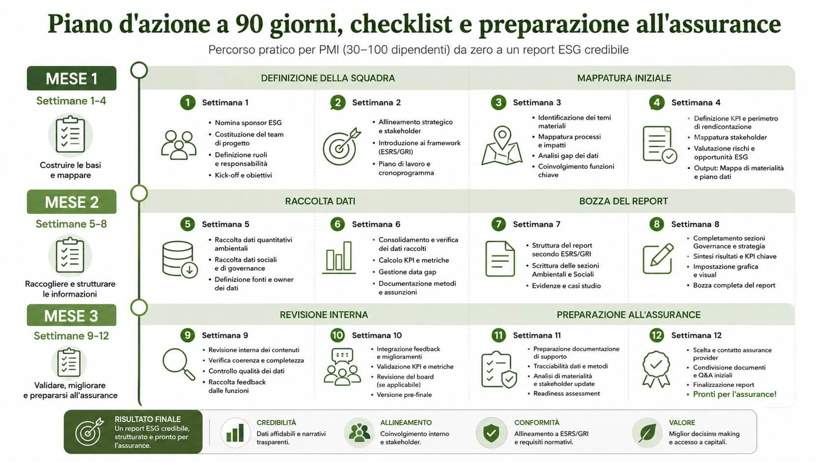 Infografica del piano d'azione a 90 giorni per la creazione di un report ESG per PMI.