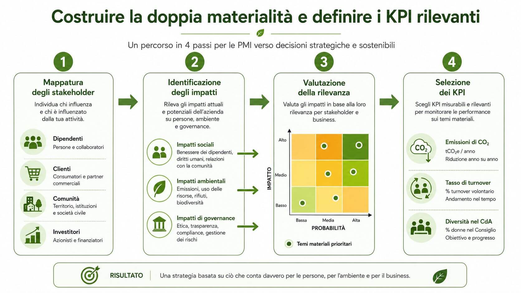 Infografica in quattro passi per costruire la doppia materialità aziendale e definire i KPI di sostenibilità.