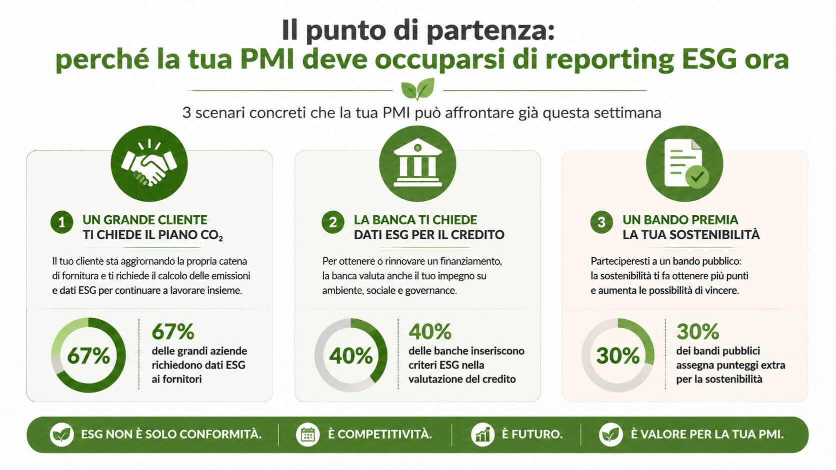 Infografica sui motivi per cui le piccole e medie imprese devono adottare il reporting ESG subito.