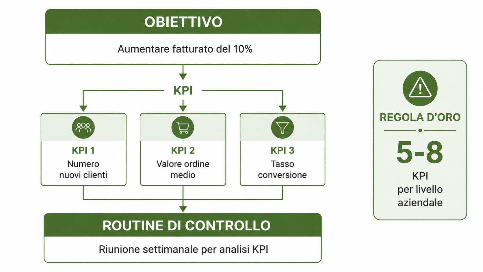 Diagramma aziendale che mostra la relazione tra obiettivi, KPI, routine di controllo e la regola d'oro