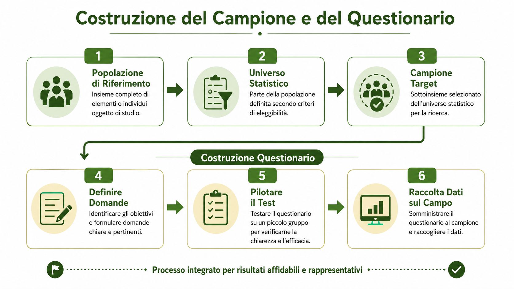 Schema a blocchi che illustra i sei passaggi per la costruzione di un campione e di un questionario.