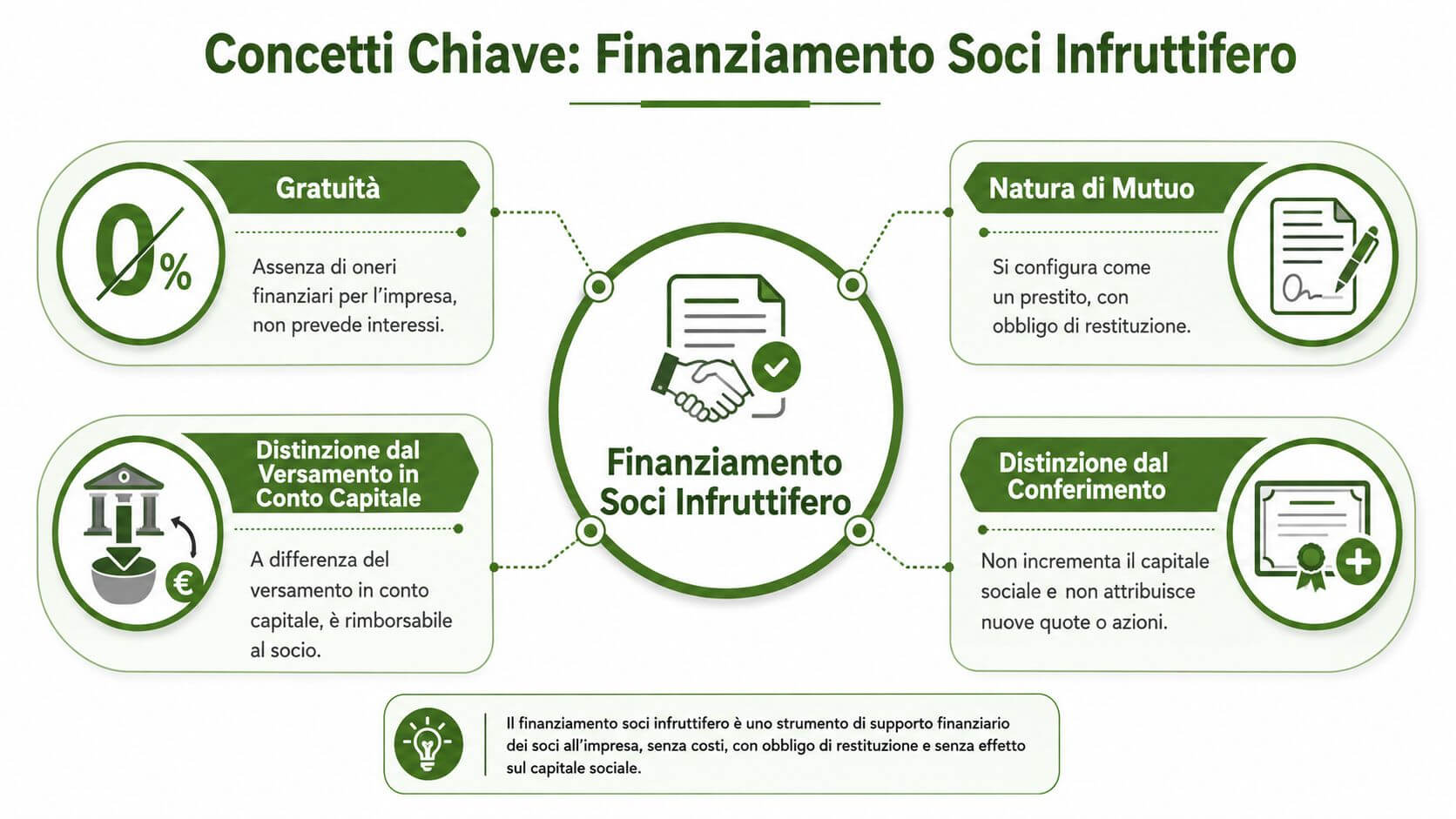 Infografica che illustra i concetti chiave del finanziamento soci infruttifero per le aziende italiane.