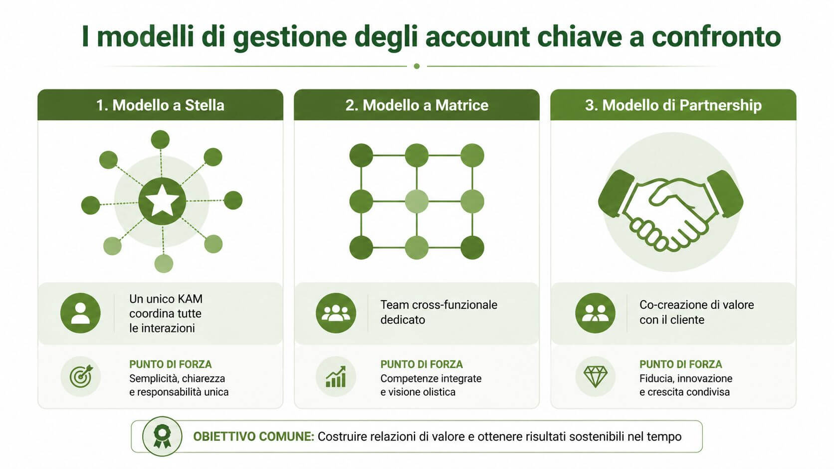 Grafico comparativo dei tre principali modelli di gestione degli account chiave utilizzati nel business moderno.