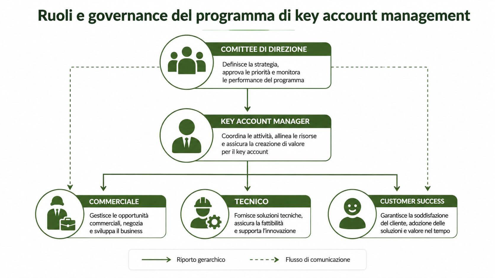 Organigramma che illustra ruoli e governance di un programma di key account management in azienda.