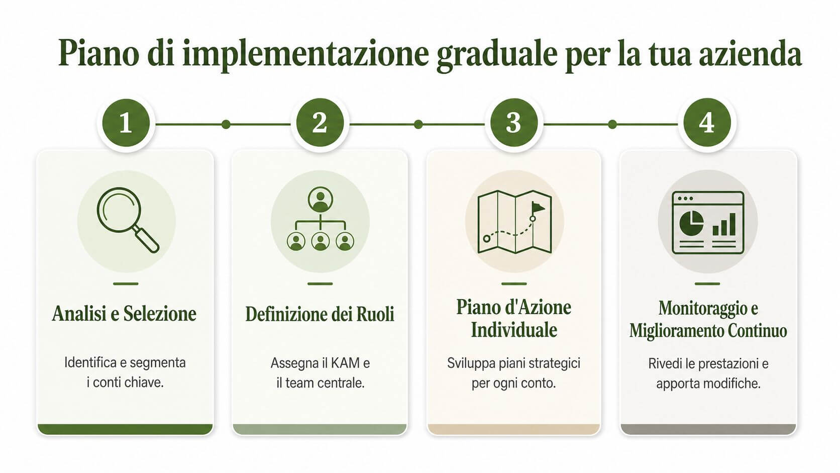 Grafico che mostra un piano di implementazione graduale in quattro fasi per la gestione dei conti chiave aziendali.