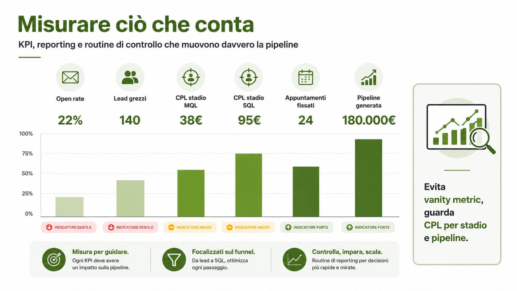 Infografica sui KPI di marketing B2B per misurare l'efficacia della lead generation e migliorare le performance aziendali.