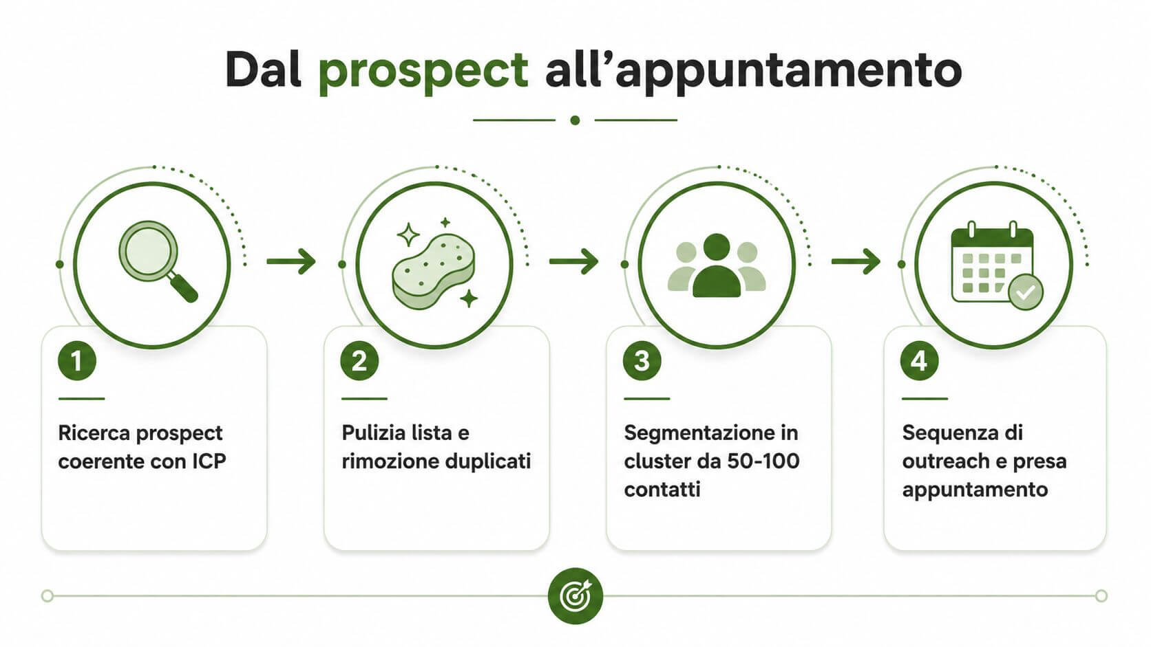 Infografica in quattro fasi che illustra il processo di lead generation B2B, dalla ricerca al primo appuntamento.