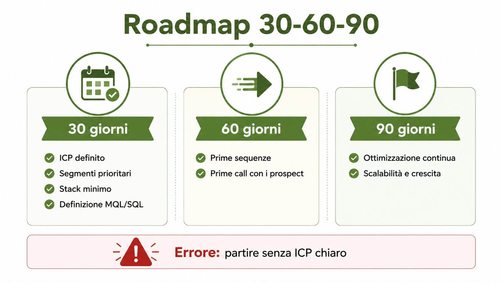 Schema grafico di una roadmap aziendale di 30, 60 e 90 giorni per la generazione di lead B2B.