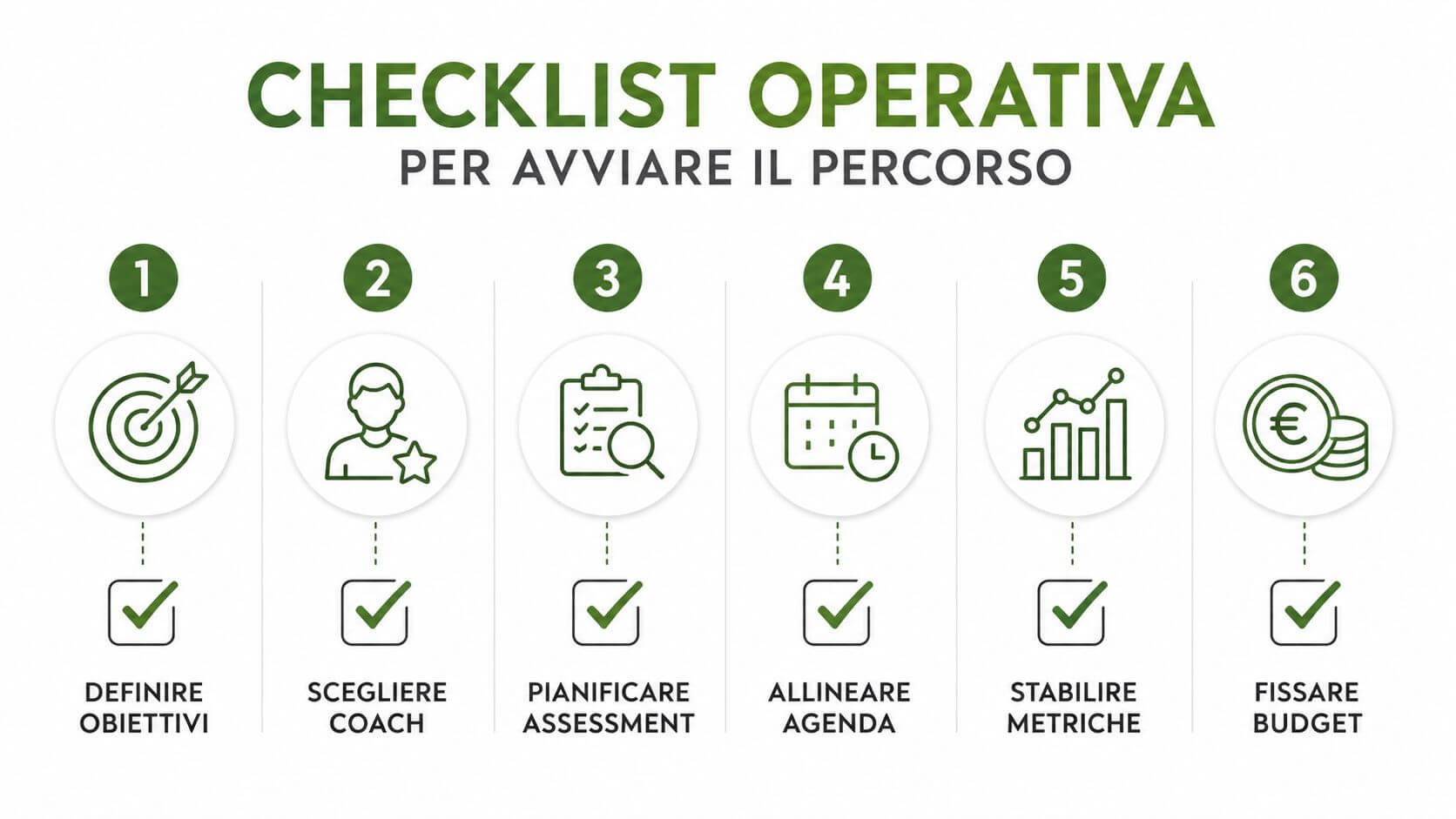 Una lista di controllo operativa in sei passaggi per avviare un percorso di formazione e coaching professionale.