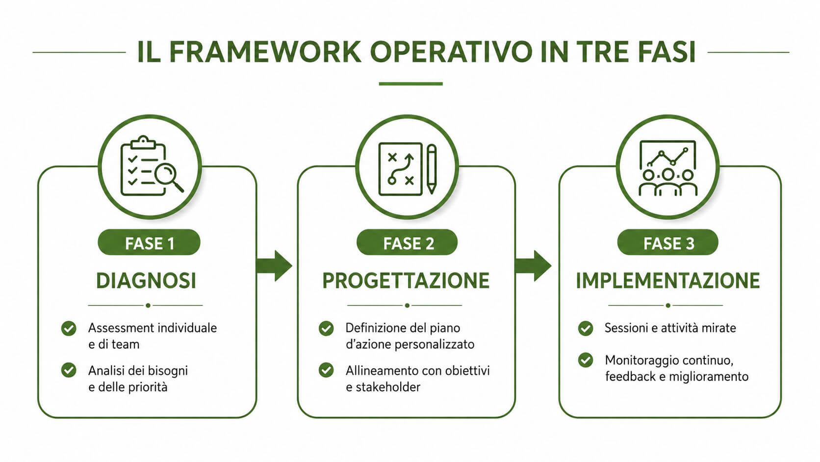 Diagramma infografico che illustra il framework operativo in tre fasi per il coaching e lo sviluppo aziendale.