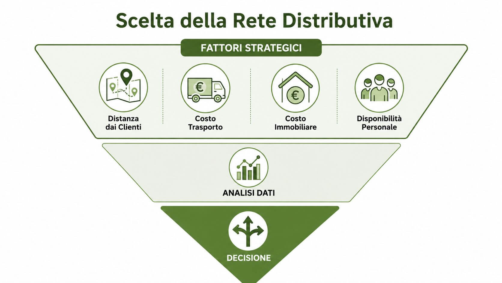 Un diagramma a imbuto illustra il processo decisionale per ottimizzare la rete distributiva aziendale e la logistica.