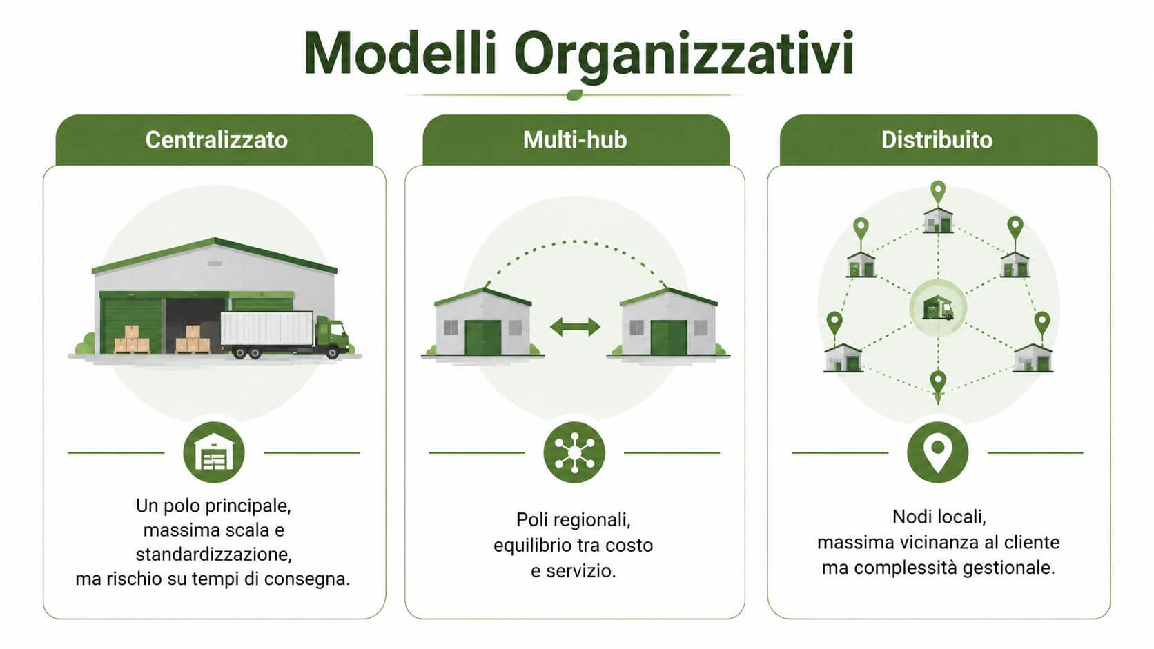 Infografica che illustra tre diversi modelli organizzativi per la logistica: centralizzato, multi-hub e distribuito.