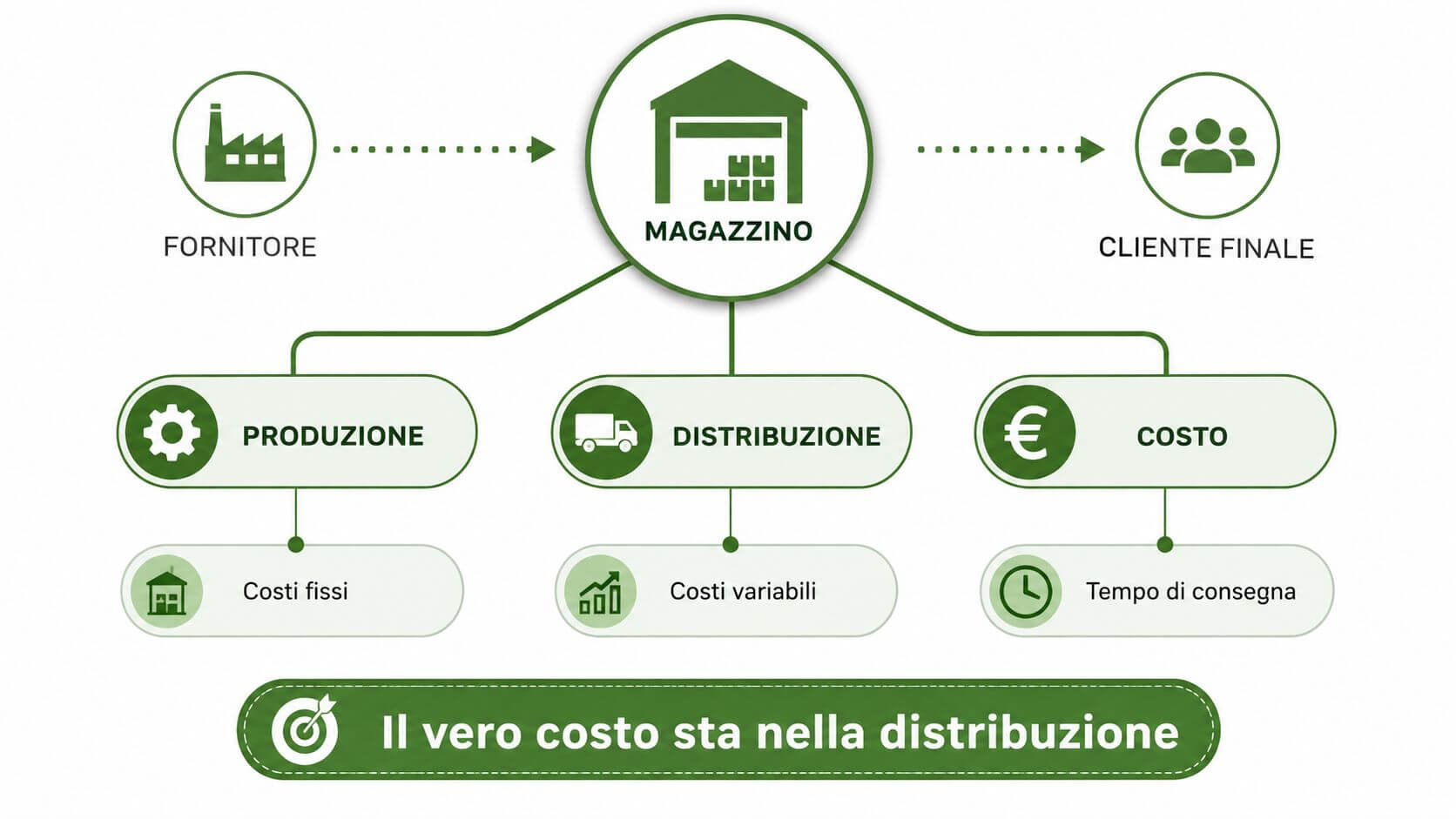 Diagramma che illustra il flusso della catena di approvvigionamento dal fornitore al cliente finale tramite il magazzino.