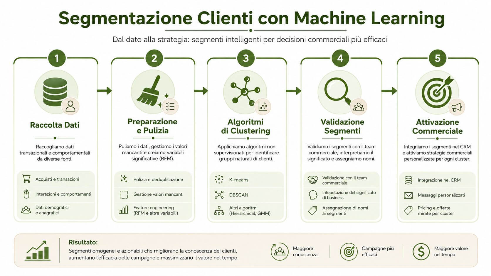 Infografica che illustra il processo di segmentazione dei clienti utilizzando algoritmi di machine learning in cinque fasi.