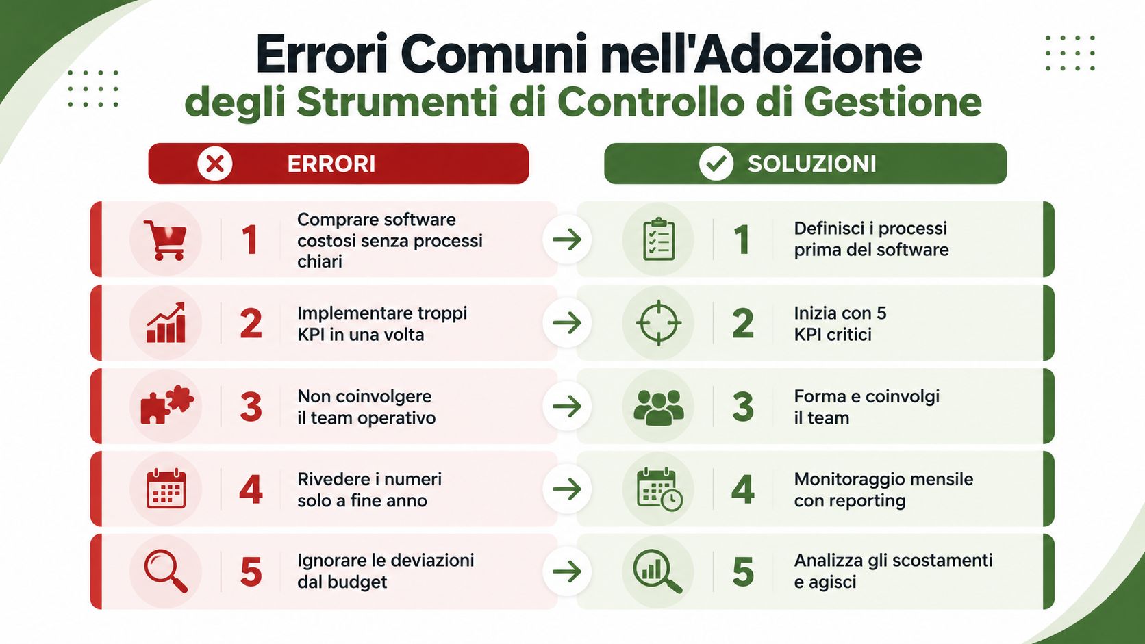 Infografica che elenca i cinque errori comuni e le relative soluzioni nell'adozione degli strumenti di controllo di gestione.
