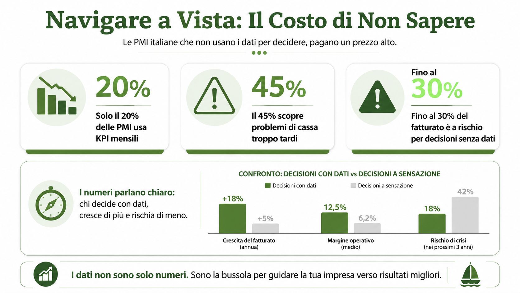 Infografica sull'importanza dei dati per le PMI italiane nella gestione aziendale e nel processo decisionale.