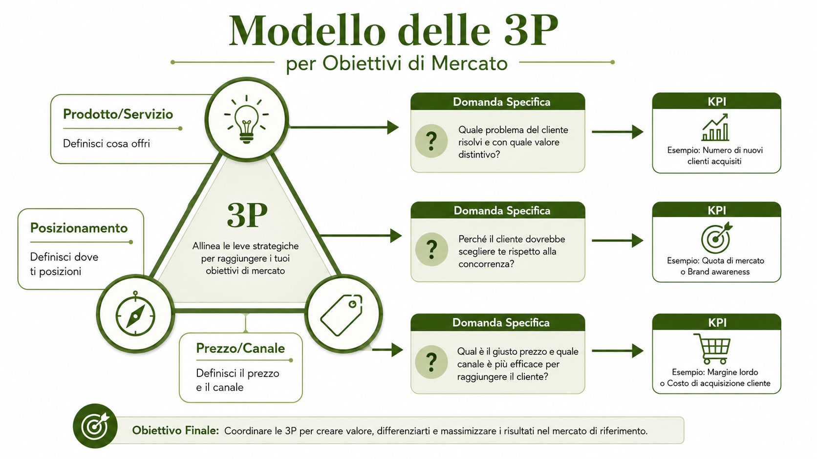 Schema del modello delle 3P per definire gli obiettivi di mercato, prodotto, posizionamento e prezzo con relativi KPI.
