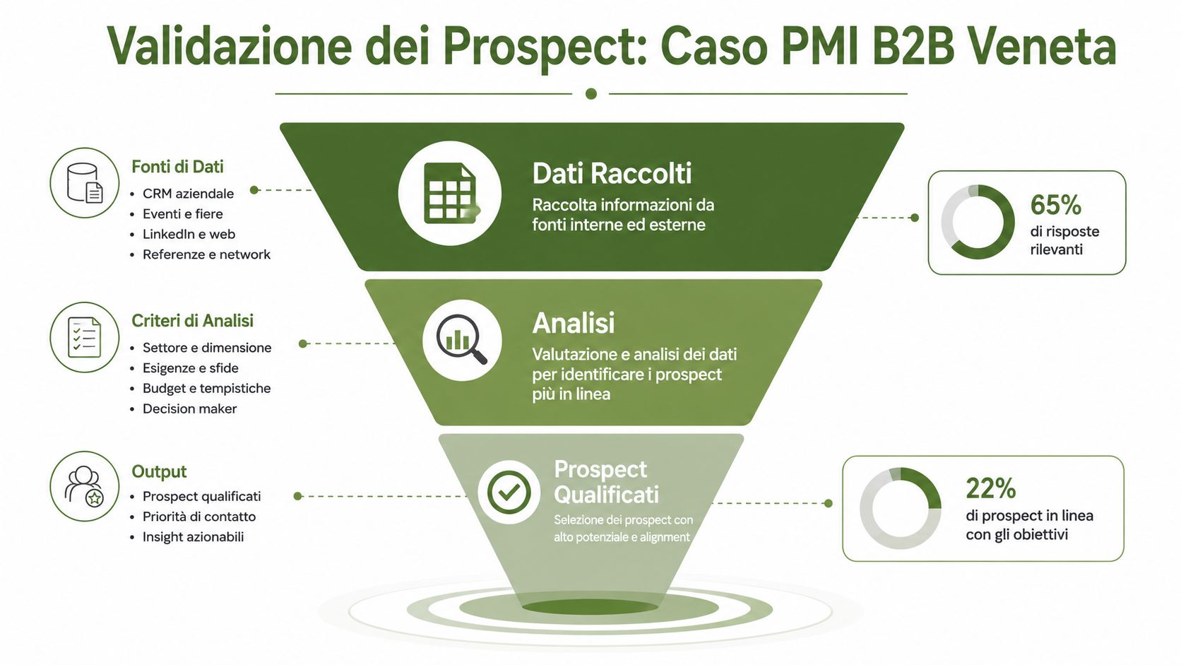 Schema a imbuto che illustra il processo di validazione dei prospect per aziende B2B nel Veneto.