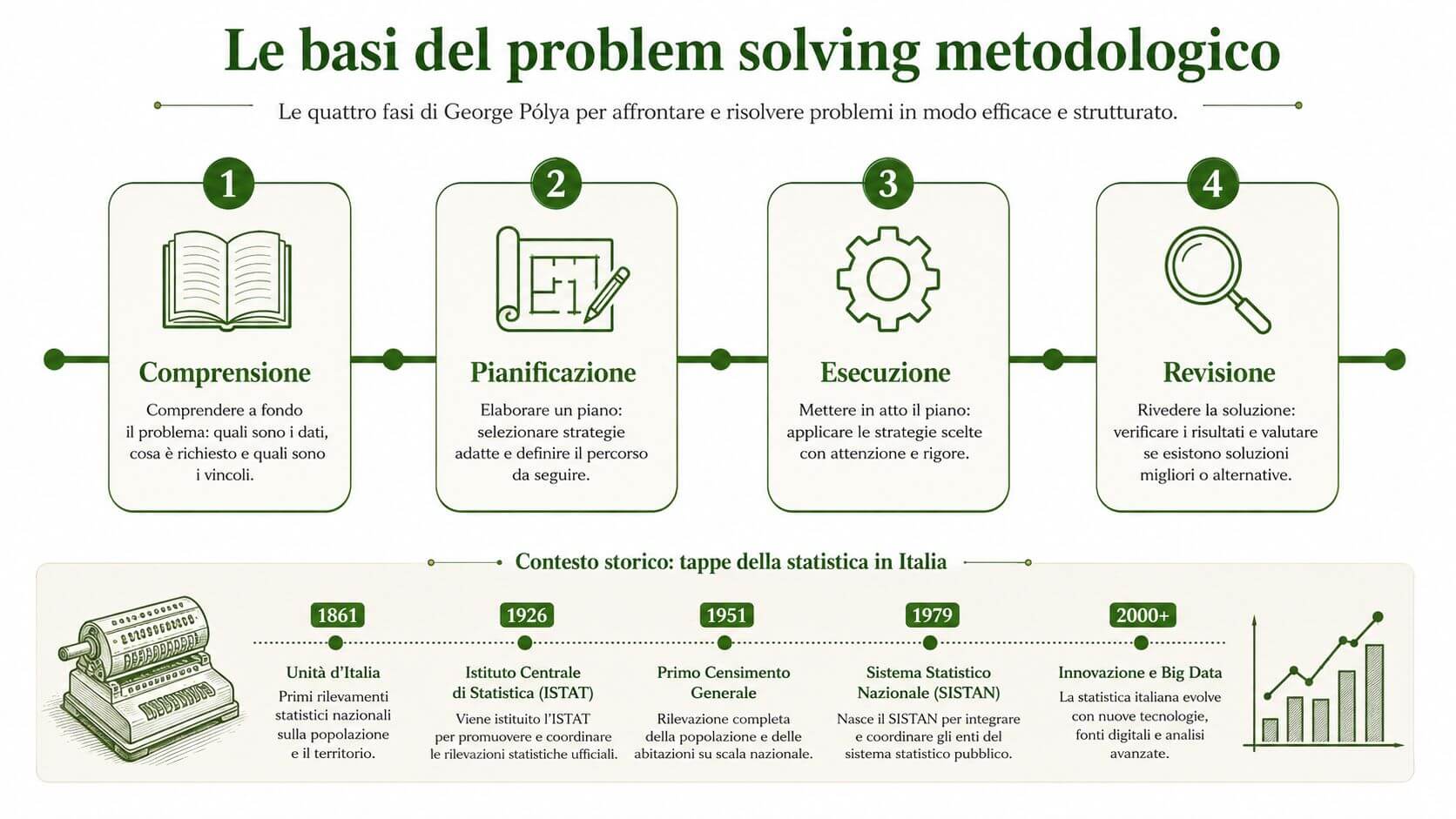 Infografica illustra le quattro fasi del problem solving di Pólya e la cronologia della statistica in Italia.