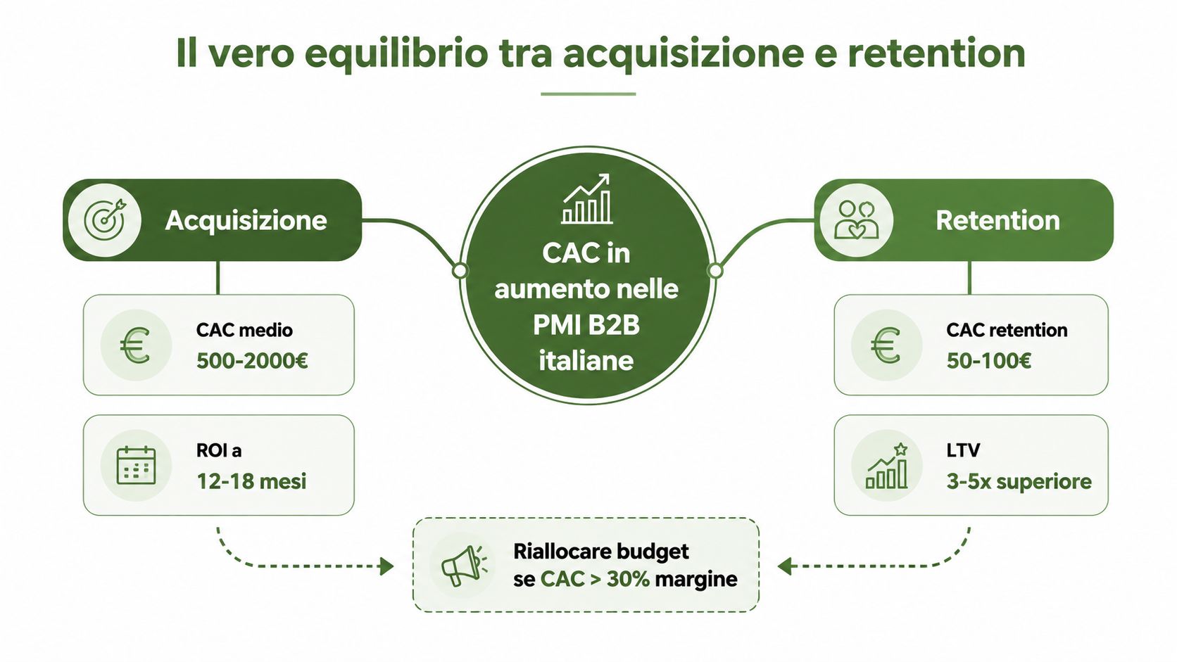 Infografica sul bilanciamento tra costi di acquisizione clienti e strategie di retention per PMI B2B italiane.