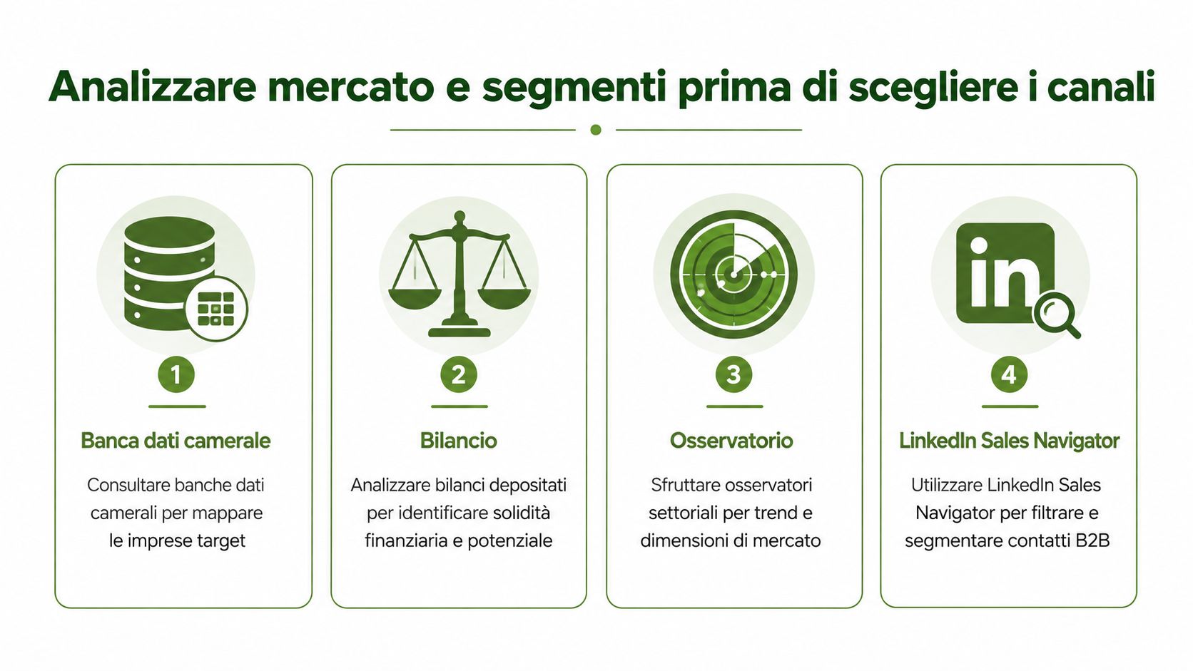 Infografica che illustra quattro strumenti essenziali per analizzare il mercato e segmentare le imprese target B2B.