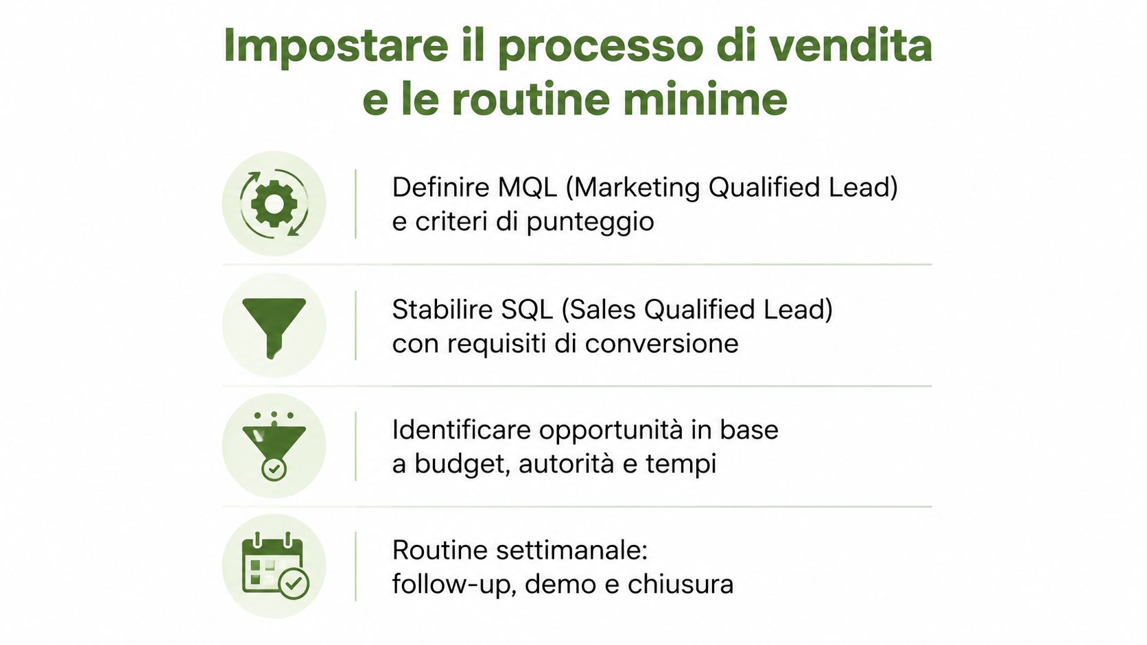 Schema grafico che illustra i quattro passaggi essenziali per impostare un efficace processo di vendita aziendale.