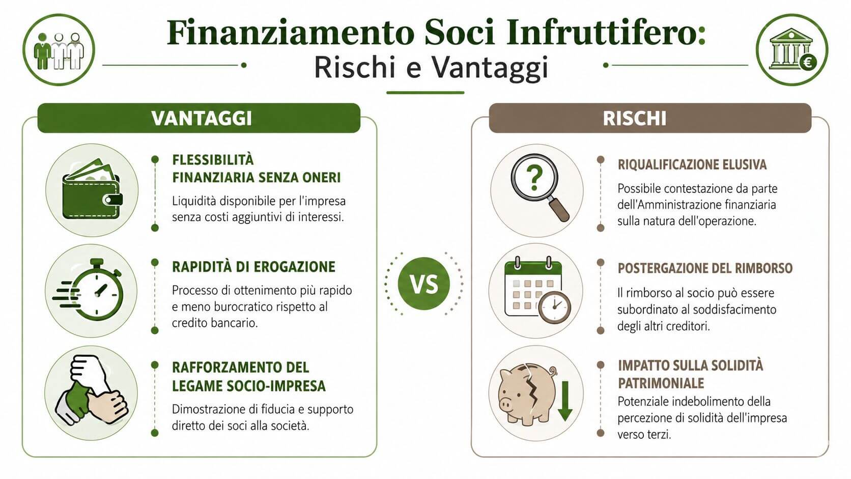 Infografica che illustra i principali vantaggi e rischi associati al finanziamento soci infruttifero per le aziende.