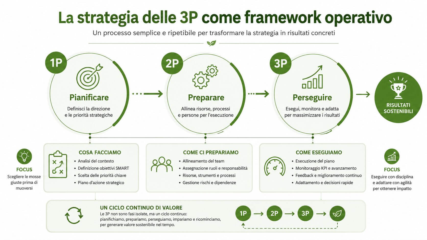 Diagramma infografico che illustra il framework strategico delle 3P: Pianificare, Preparare e Perseguire per ottenere risultati sostenibili.