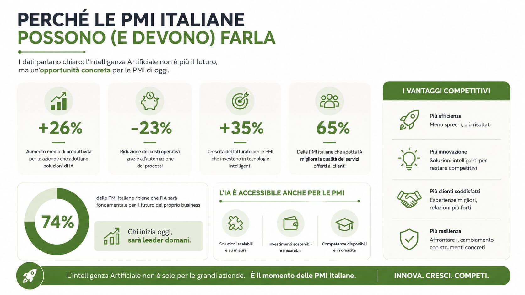 Infografica informativa sui benefici dell'Intelligenza Artificiale per la crescita, l'efficienza e la competitività delle piccole e medie imprese italiane.