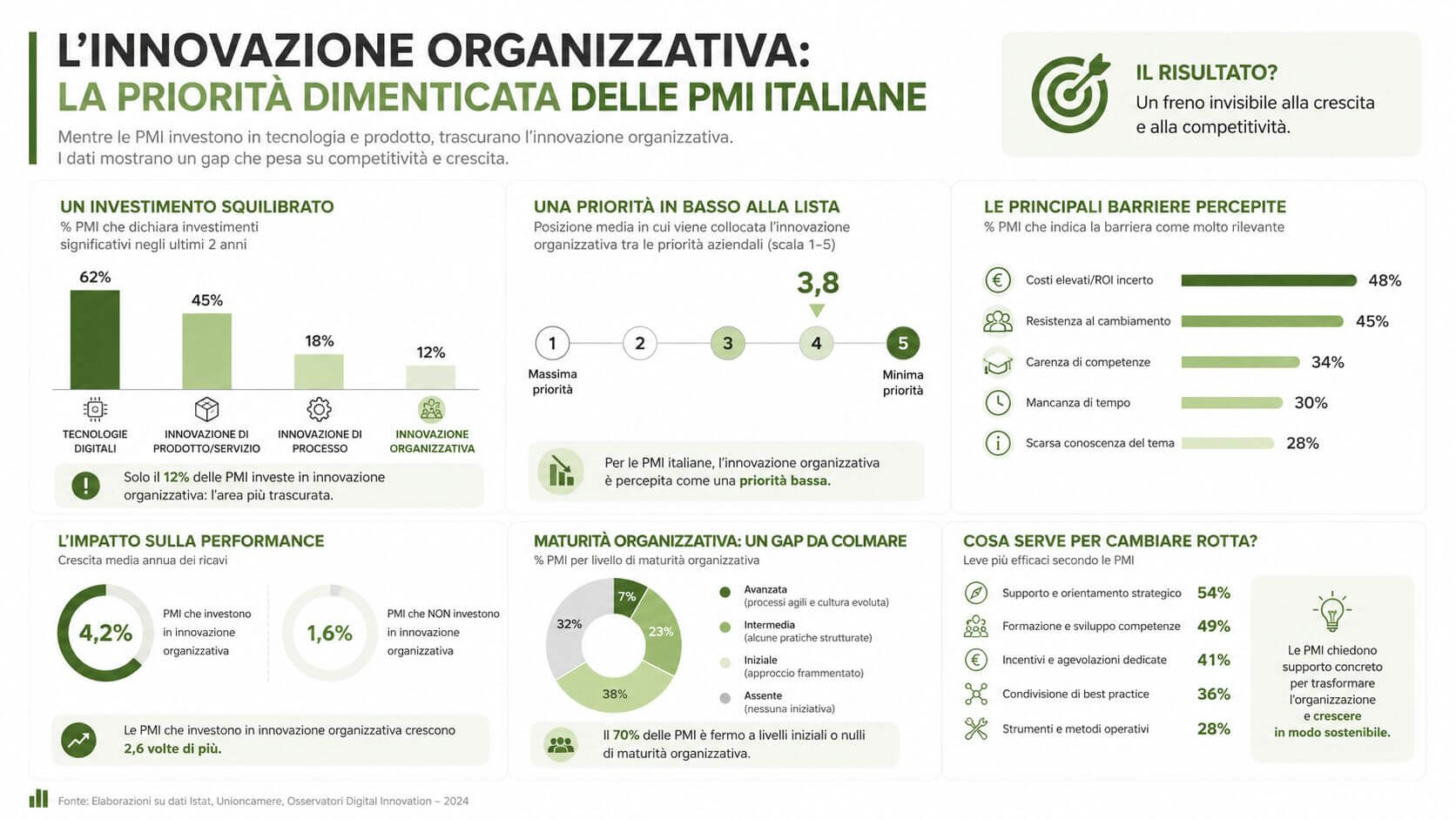 Infografica sull'innovazione organizzativa nelle PMI italiane, evidenziando bassi investimenti, priorità e necessità di un cambiamento strategico.