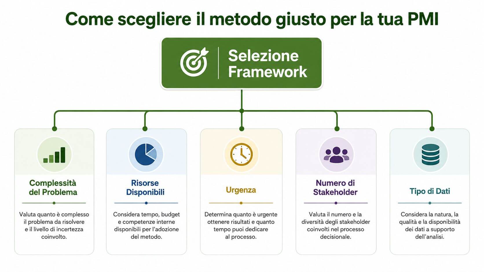 Diagramma che illustra i cinque criteri fondamentali per scegliere la metodologia di risoluzione problemi nella tua PMI.