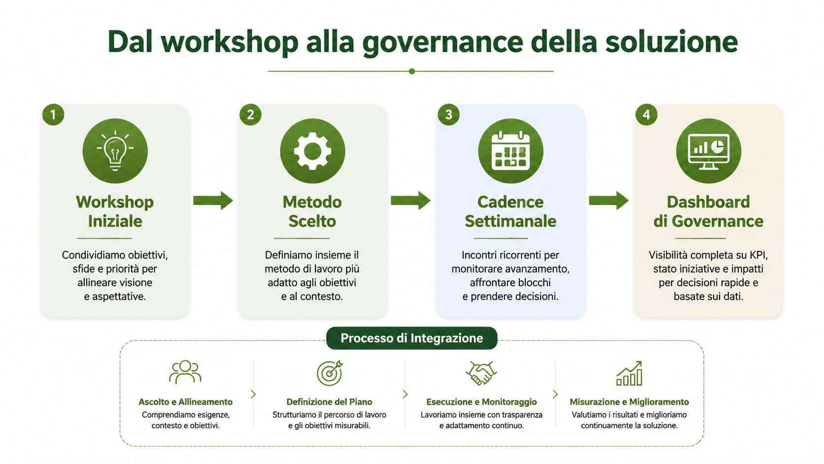 Diagramma che illustra il processo dal workshop iniziale alla governance della soluzione tramite quattro fasi strutturate.