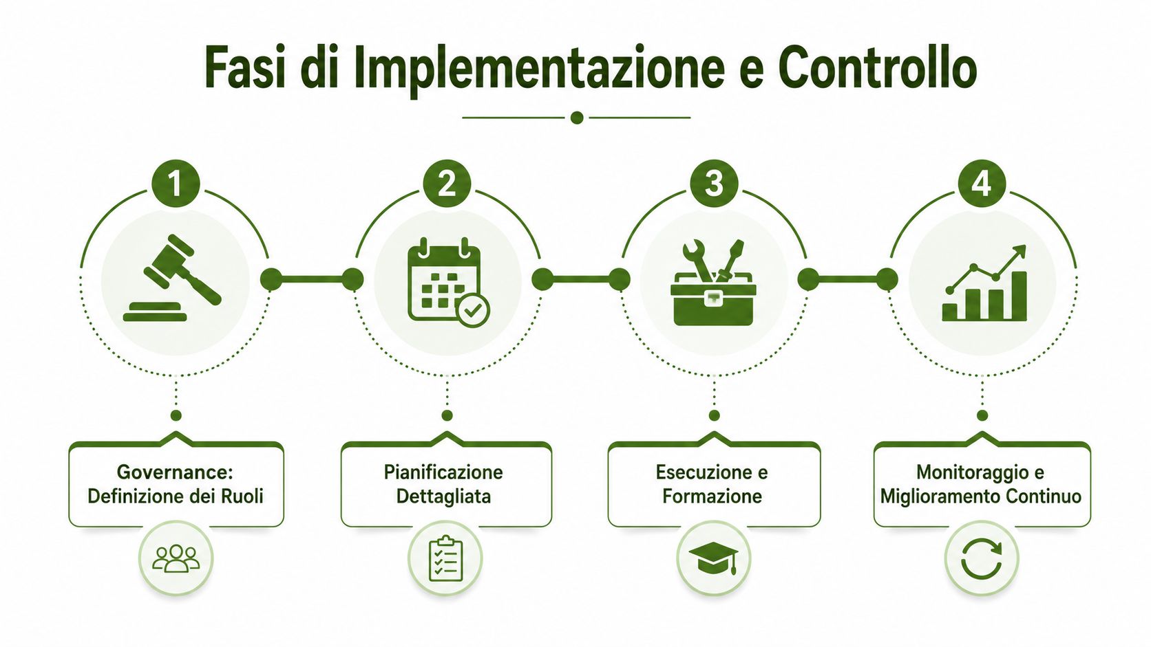 Diagramma che illustra le quattro fasi chiave dell'implementazione e controllo dei processi aziendali con icone grafiche.