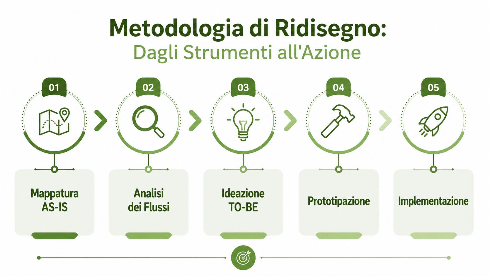 Diagramma infografico che illustra le cinque fasi della metodologia di ridisegno dei processi aziendali, dai flussi all'implementazione.