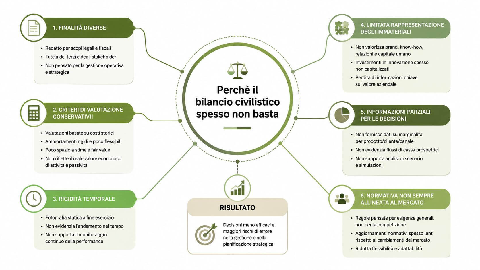 Schema grafico che spiega perché il bilancio civilistico spesso non è sufficiente per le decisioni aziendali strategiche.