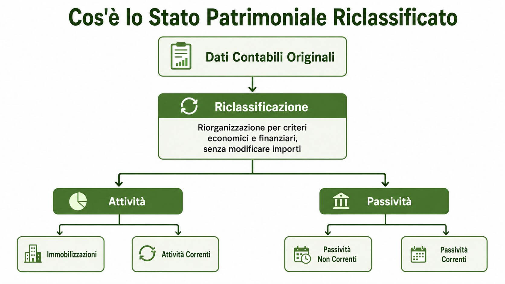 Schema grafico che illustra il processo di riclassificazione dello stato patrimoniale basato su criteri economici e finanziari.