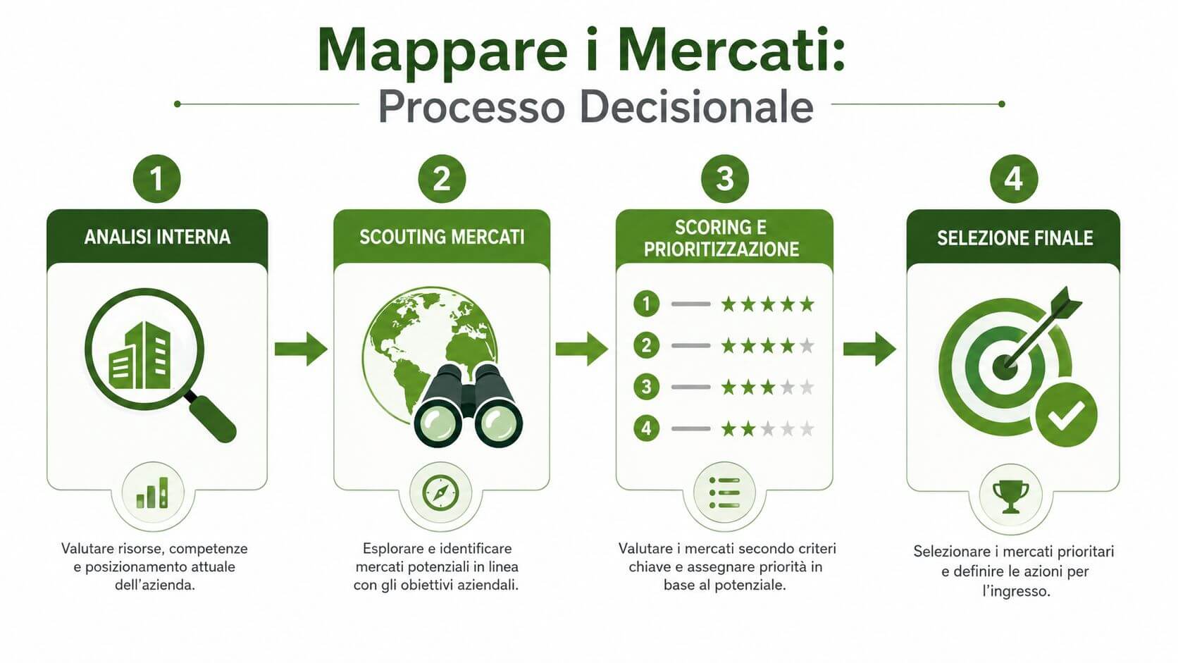 Processo decisionale in quattro fasi per la mappatura dei mercati esteri e internazionalizzazione delle imprese.