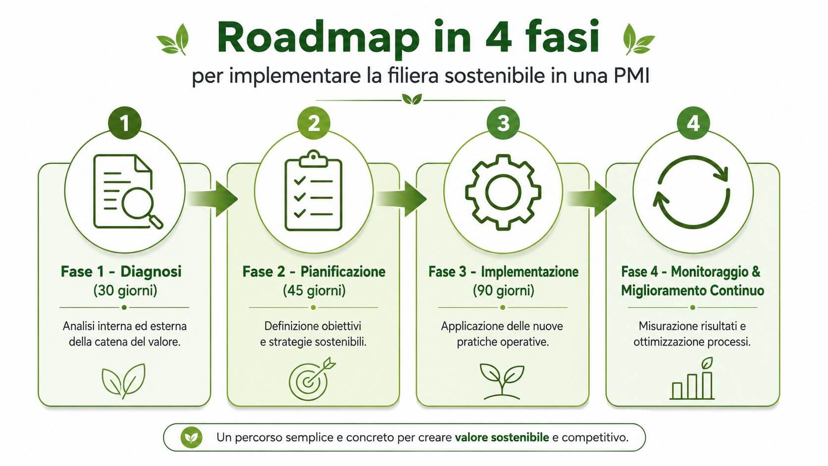 Una infografica che illustra una roadmap in quattro fasi per implementare una filiera sostenibile in una PMI.