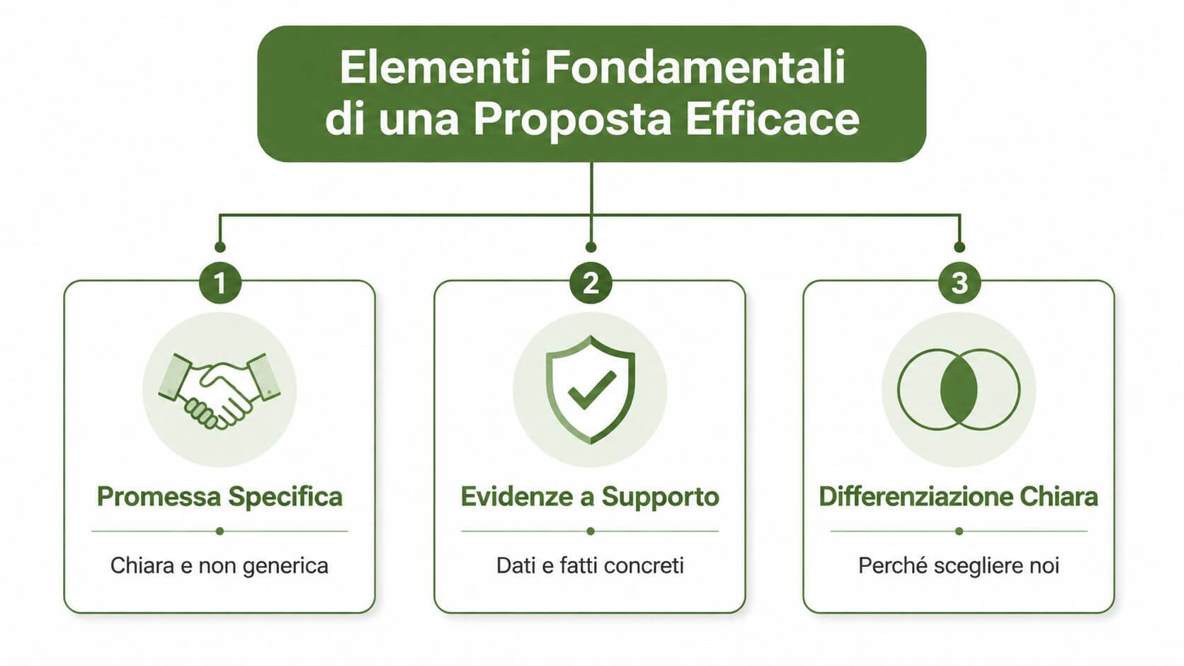 Infografica che illustra i tre elementi fondamentali per creare una proposta di valore efficace nel business.