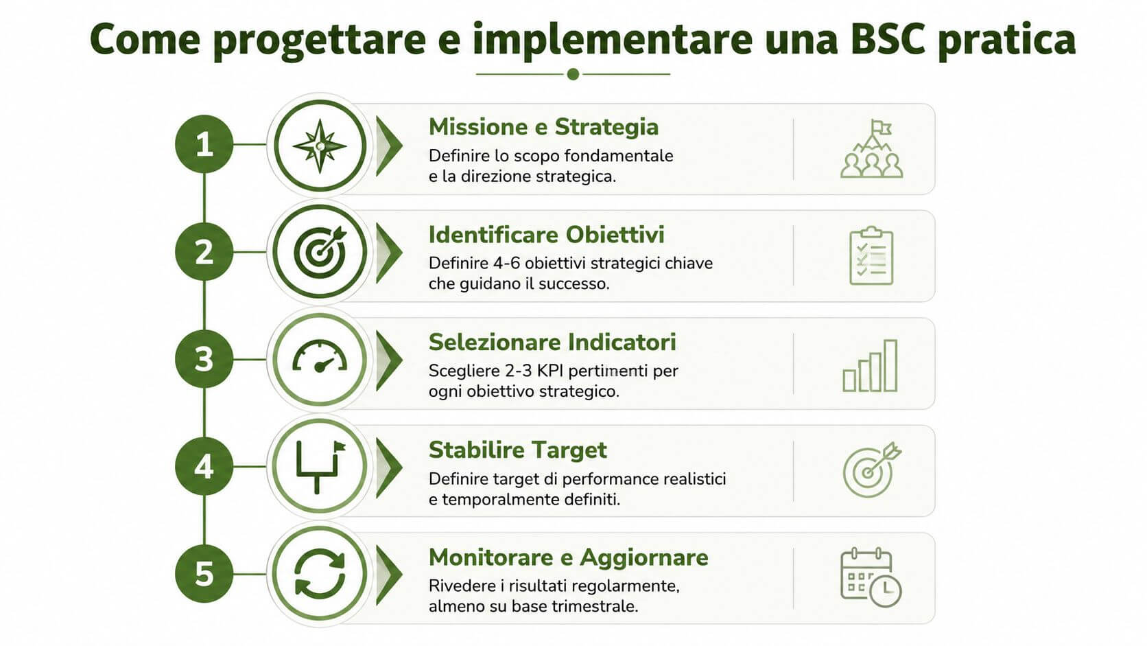 Infografica che mostra i cinque passaggi fondamentali per progettare e implementare una balanced scorecard pratica in azienda.